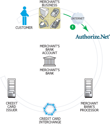 Net Payment Gateway manages the complex routing of sensitive customer 
